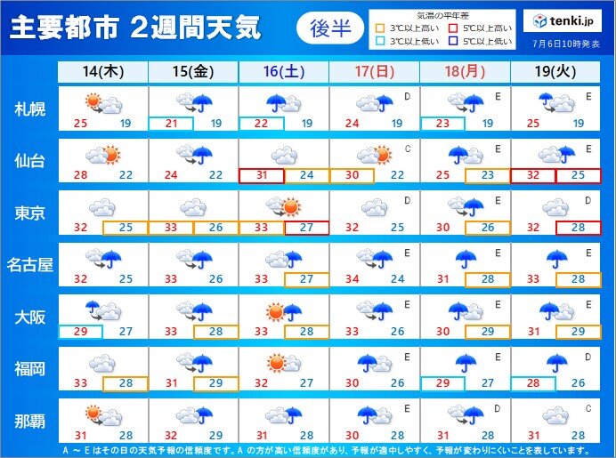 14日～19日の天気