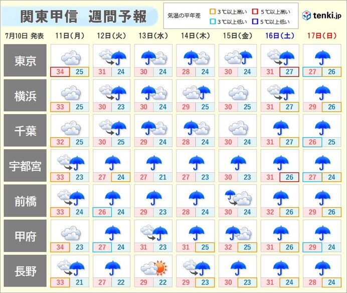 週間　梅雨が戻ったような天気　ムシッとした暑さ