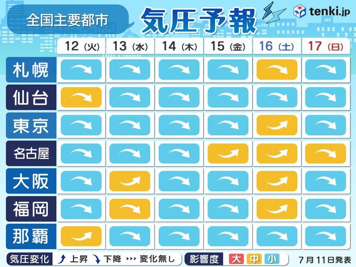 気圧予報　低気圧の影響で気圧が低下　頭痛やめまいなど症状が出る方は注意