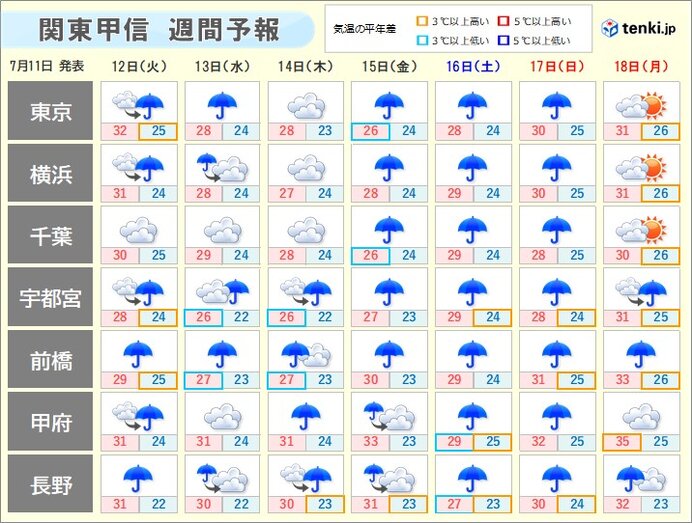 週間　雨雲が湧きやすい　土曜日頃を中心に雨脚の強まることも