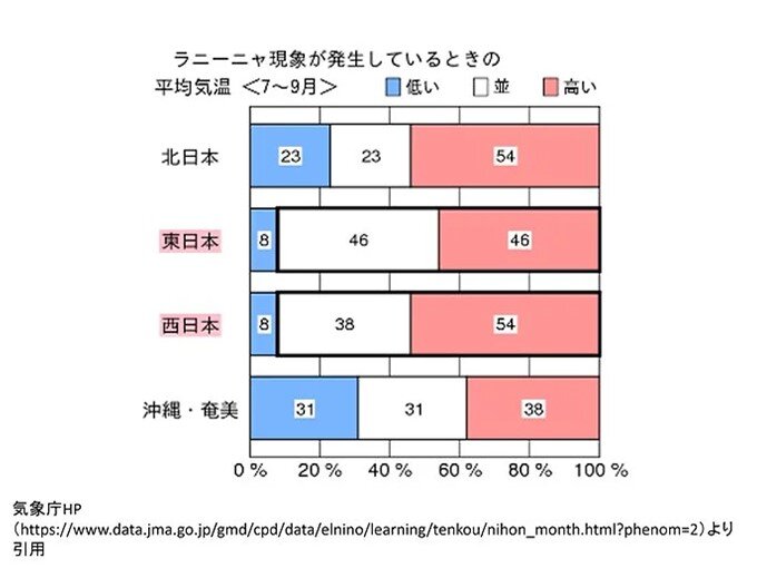 日本への影響は　暑さ厳しい夏に