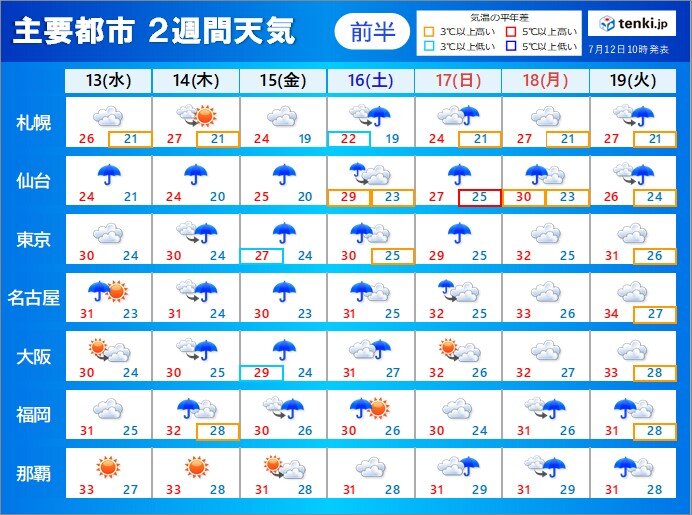 海の日～三連休明け　梅雨末期のような気圧配置　来週後半は夏空の可能性　2週間天気