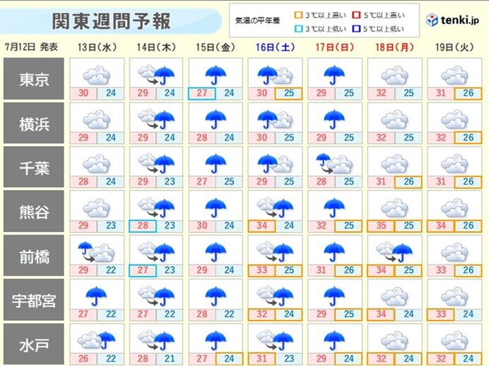 関東週間　局地的に激しい雨や雷雨　3連休は変わりやすい天気　不快な暑さに