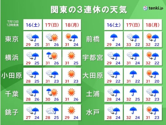 関東　3連休の天気　急な激しい雨や落雷に注意　かなり蒸し暑くなる
