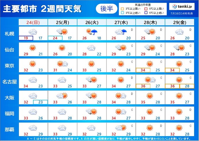 再来週は猛烈な暑さ復活