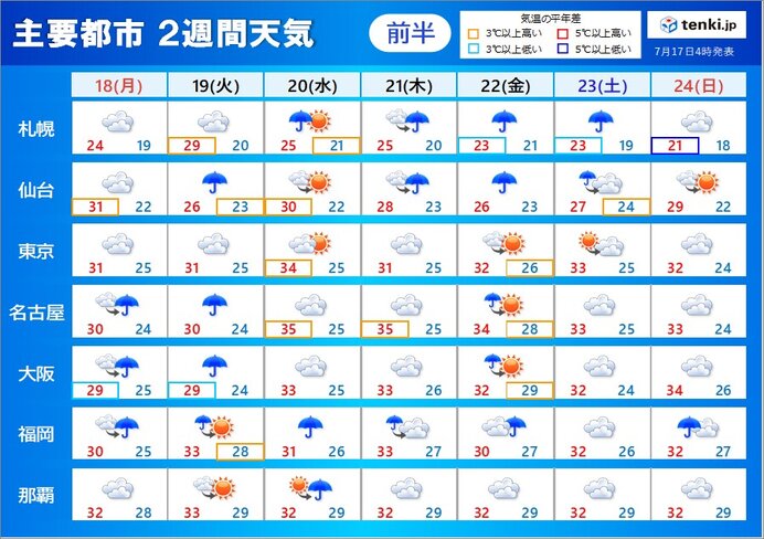 2週間天気 梅雨のような天気続く 大雨にも注意 来週25日以降は夏空復活か 気象予報士 牧 良幸 22年07月17日 日本気象協会 Tenki Jp