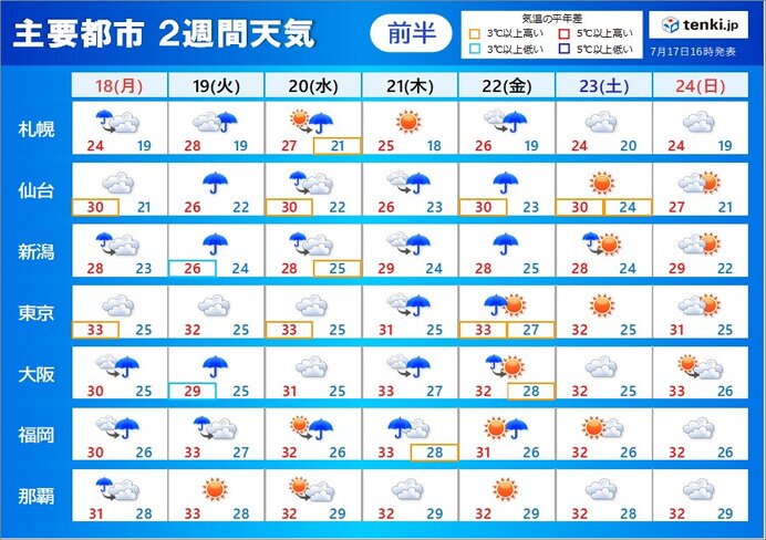 2週間天気 22日 金 頃にかけて大雨に警戒 夏休み最初の週末は厳しい暑さ 気象予報士 久保 智子 22年07月17日 日本気象協会 Tenki Jp