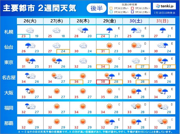 26日～31日　九州～近畿・東海を中心に夏空
