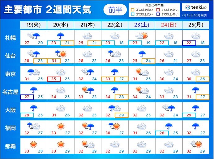 22日にかけて梅雨末期のような大雨　来週は夏空が広がる　2週間天気