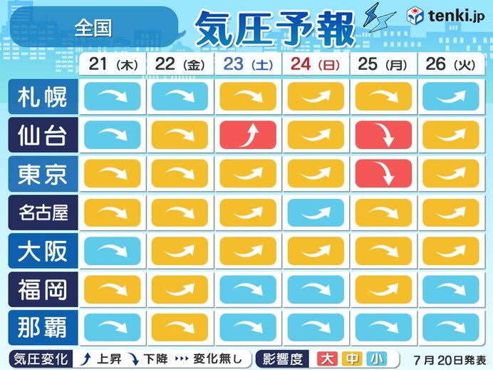 気圧予報　あすから急降下に注意　梅雨のような天気で気圧が乱高下