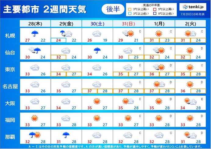 2週間天気 梅雨のような空模様続く 来週は夏空広がる日が多い 8月は台風シーズン 気象予報士 小野 聡子 22年07月日 日本気象協会 Tenki Jp