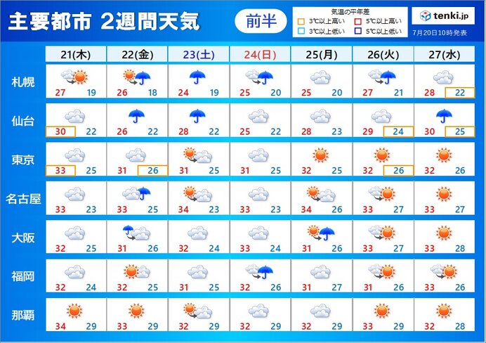 2週間天気 梅雨のような空模様続く 来週は夏空広がる日が多い 8月は台風シーズン 気象予報士 小野 聡子 22年07月日 日本気象協会 Tenki Jp