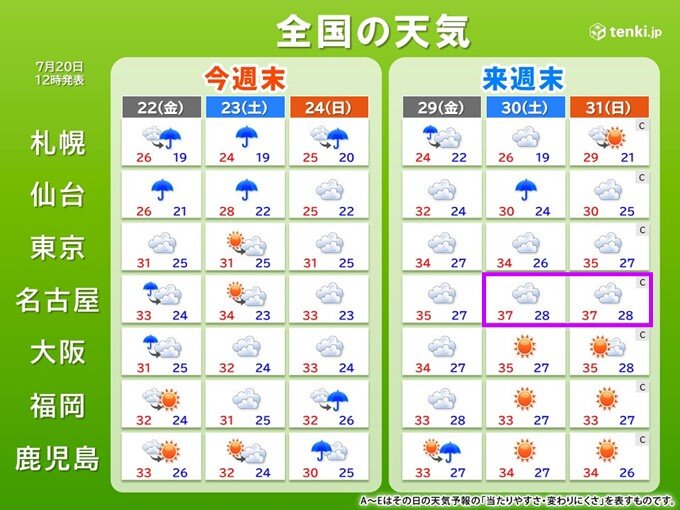 今後は危険な暑さにも警戒　来週末は酷暑復活か　関東は体温超えの予想も