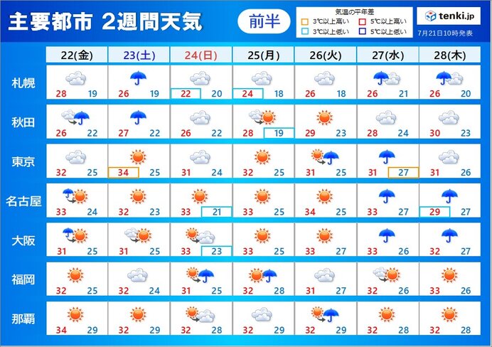 2週間天気 夏空が復活 東北北部も梅雨明け 8月スタート前後は西日本で再び雨か 気象予報士 小野 聡子 22年07月21日 日本気象協会 Tenki Jp