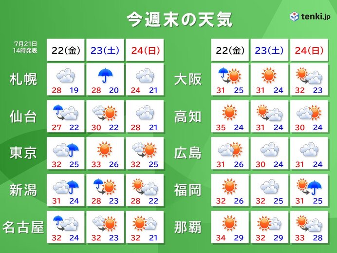 夏休み最初の週末　関東～九州・沖縄は夏空で厳しい暑さ　北日本は雨が強まる