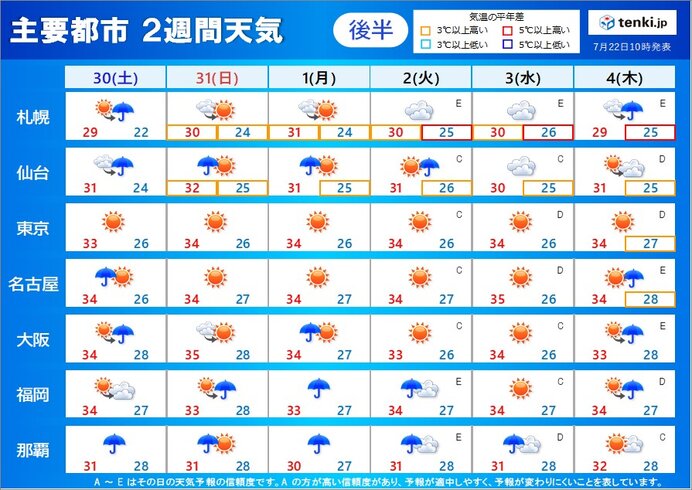 30日(土)～8月4日(木)　夏空復活へ