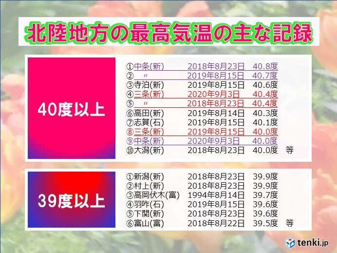 8月は最も暑い時期!　中条や三条は雪国のホットスポット?　2020年までの3年連続で40度以上を観測!