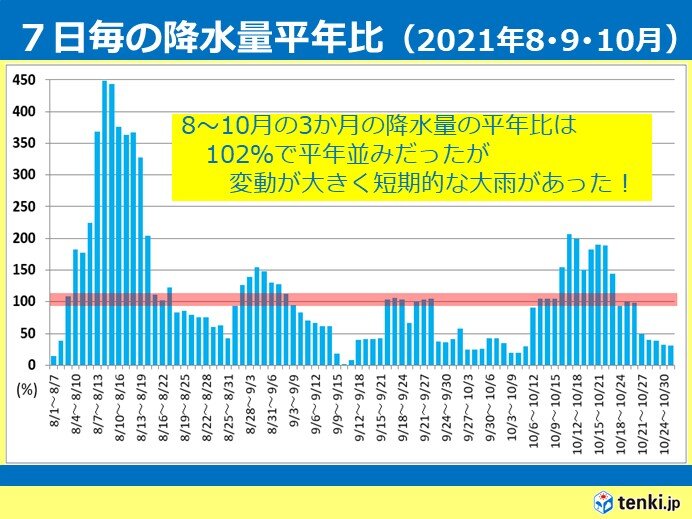 「降水量は3か月でほぼ平年並み」≠「降水量は毎日ほぼ平年並み」　短期的な大雨に注意!