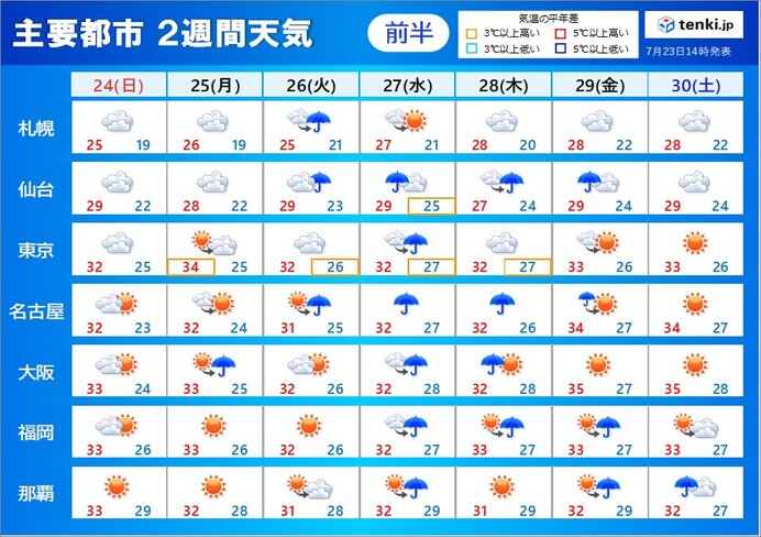 2週間天気　熱帯低気圧の運ぶ暖湿流で来週半ば頃は強雨も　不快な蒸し暑さ続く