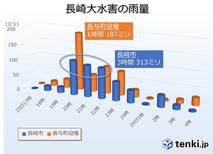 「長崎大水害」から40年 国内観測史上最高1時間187ミリの豪雨