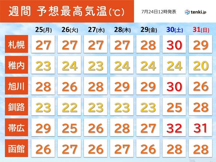 7月は雨の多い北海道 記録的な雨になった所も 今後の天気は 気象予報士 今井 希依 22年07月24日 日本気象協会 Tenki Jp