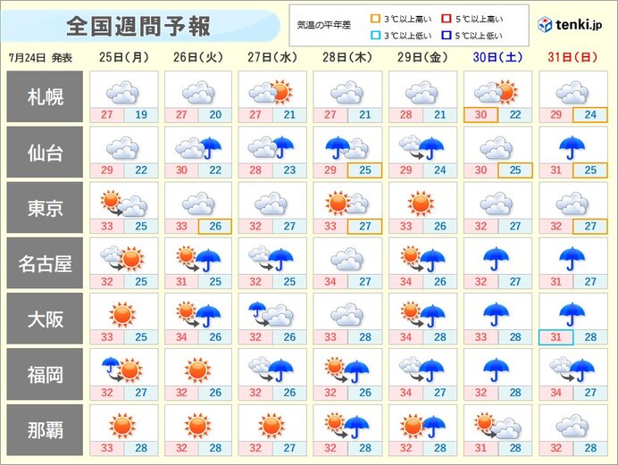 週半ばに不安定な天気に