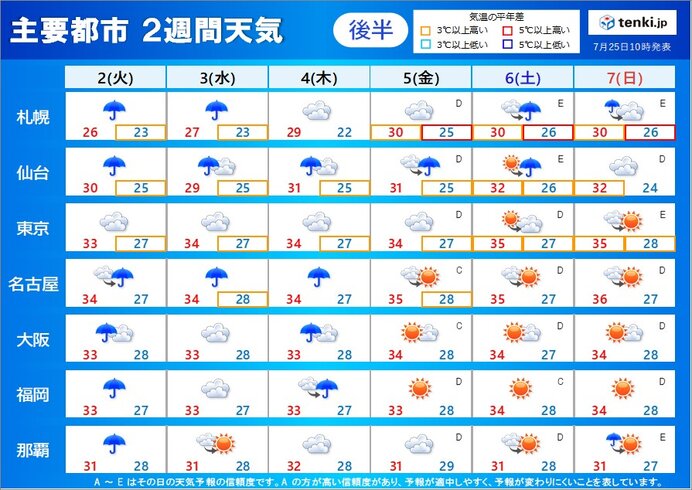 2週間天気 短い周期で天気変化 蒸し暑さは続く(気象予報士 小野 聡子