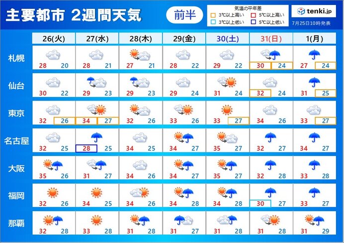 2週間天気　短い周期で天気変化　蒸し暑さは続く