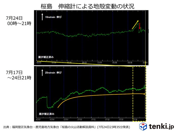 山体が膨張した状態が続く