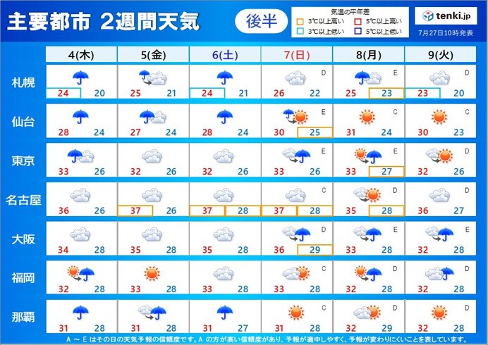 8月4日(木)～9日(火)　猛暑続く