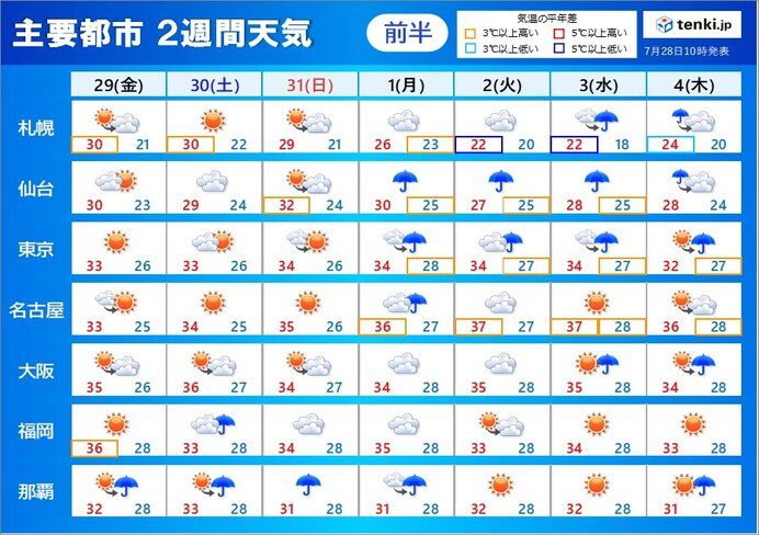 2週間天気　今週末にかけ　台風が沖縄や九州に接近　8月も局地的な大雨と猛暑に警戒