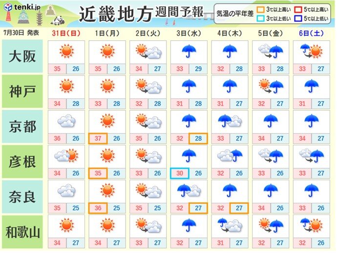 週間天気　来週も不安定な天気の日が多い　厳しい暑さが続くため熱中症対策は万全に!