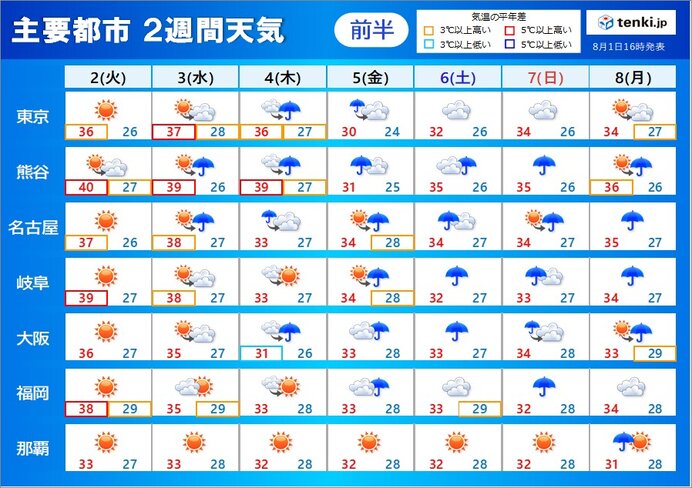 今回の暑さのピークは
