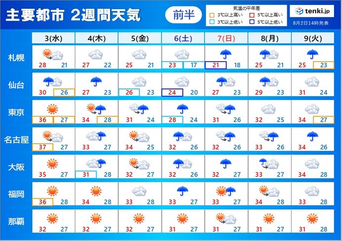 3日(水)～9日(火)　あすも危険な暑さ