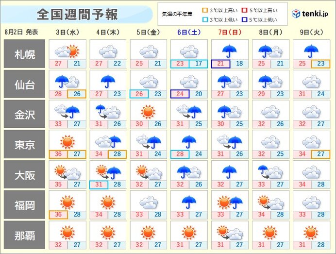 あす3日も耐え難い危険な暑さ 35都府県に熱中症アラート 週の後半に猛暑おさまる 気象予報士 石榑 亜紀子 22年08月02日 日本気象協会 Tenki Jp