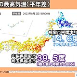 全国220地点以上で猛暑日　北と東で25℃差も　あす3日も危険すぎる猛暑に要警戒