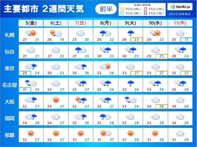 2週間天気　7日は立秋　秋とは名ばかり　猛暑や熱帯夜　台風シーズン　南海上の状況