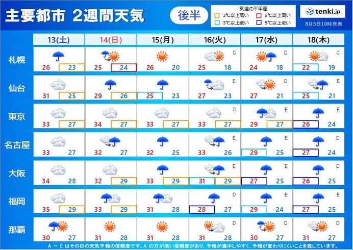 13日(土)～18日(木)　急な雨・熱中症対策を