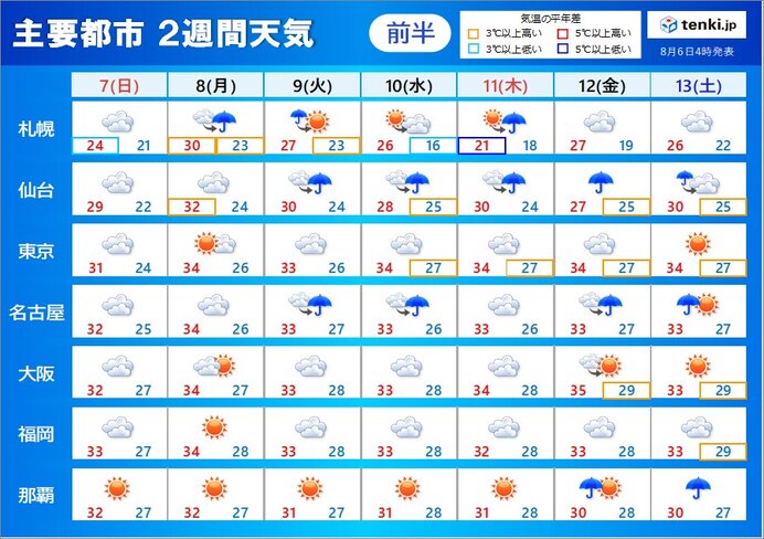 2週間天気　北日本は再び大雨の恐れ　東・西日本は厳暑　お盆の頃もゲリラ雷雨注意