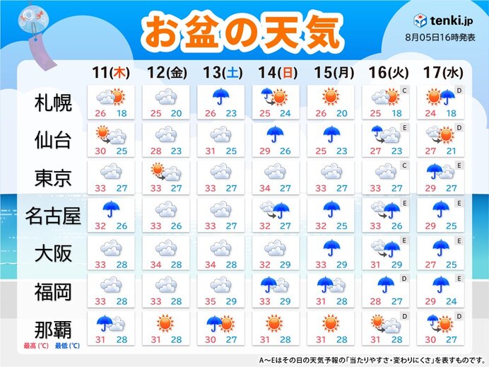 お盆の天気　九州～関東は局地的に雨や雷雨　東北や北海道は雨が降る日も　厳しい残暑