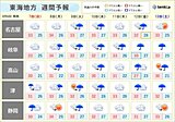 東海地方　週間天気　変わりやすい天気　暑さと急な雨に注意