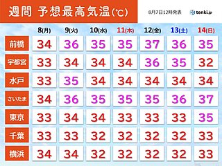 関東　お盆にかけて危険な暑さ　40℃に迫るおそれ　東京も朝から30℃超え