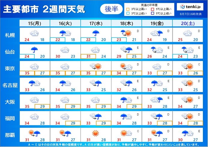 2週間天気　東北北部で警報級の大雨　関東以西はお盆休みも猛暑とゲリラ雷雨に注意_画像