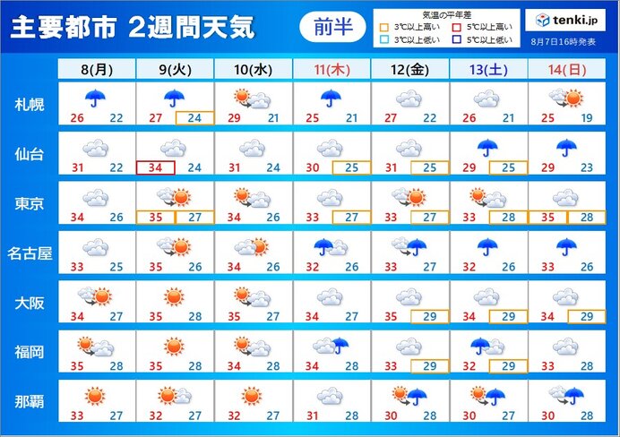 2週間天気　東北北部で警報級の大雨　関東以西はお盆休みも猛暑とゲリラ雷雨に注意