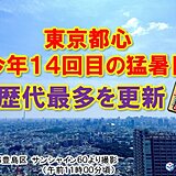 東京都心でこの夏14回目の猛暑日　歴代最多を更新　記録的な猛暑とどまらず