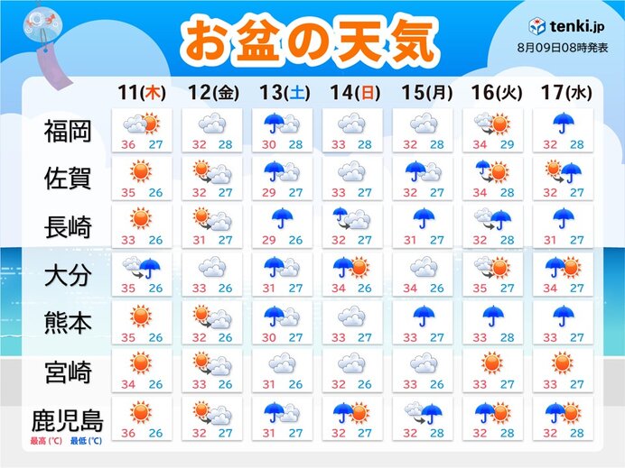 九州　お盆の天気　厳しい残暑続く