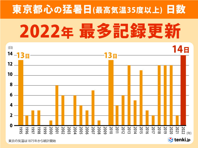 広範囲で猛暑　東京都心は猛暑日歴代最多