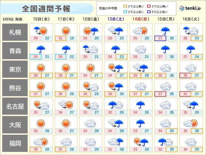 東北北部は災害級の大雨が長引く恐れ　関東以西は酷暑が長引く　お盆も熱中症に警戒