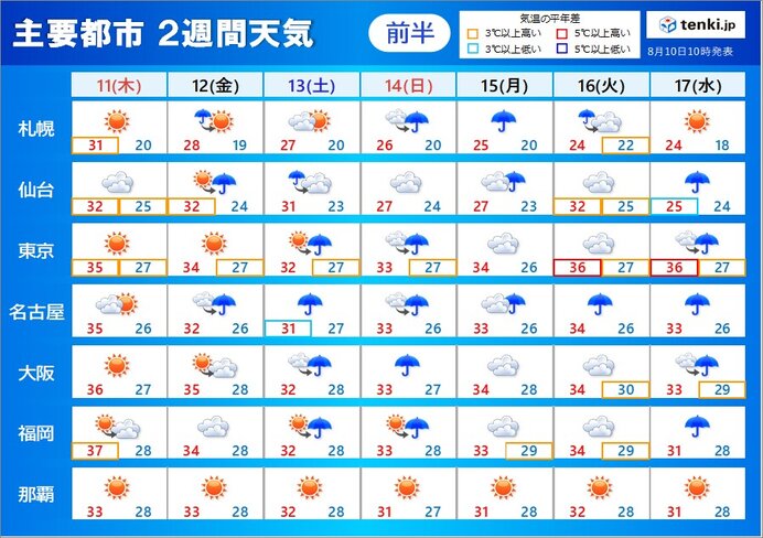 2週間天気　東北北部を中心に大雨が続く　13日頃　新たな台風が関東に接近か