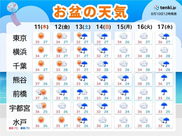 関東のお盆の天気　酷暑が続く　新たに発生する台風の影響は?